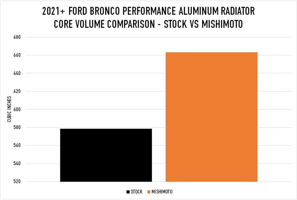 Mishimoto MMRAD-BR-21 Aluminum Radiator, 2021+ Ford Bronco 2.3L & 2.7L EcoBoost (Like New)