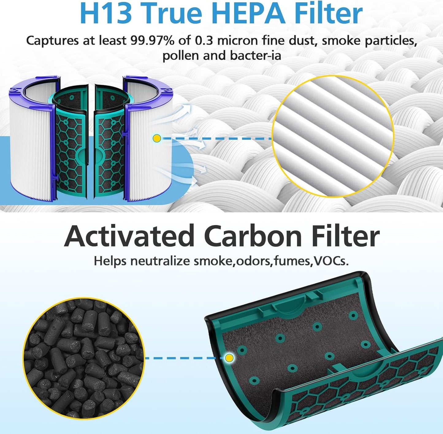 iSingo H13 HEPA & Carbon Replacement Air Filter Compatible for Dyson Purifier (New, Damaged Retail Box)