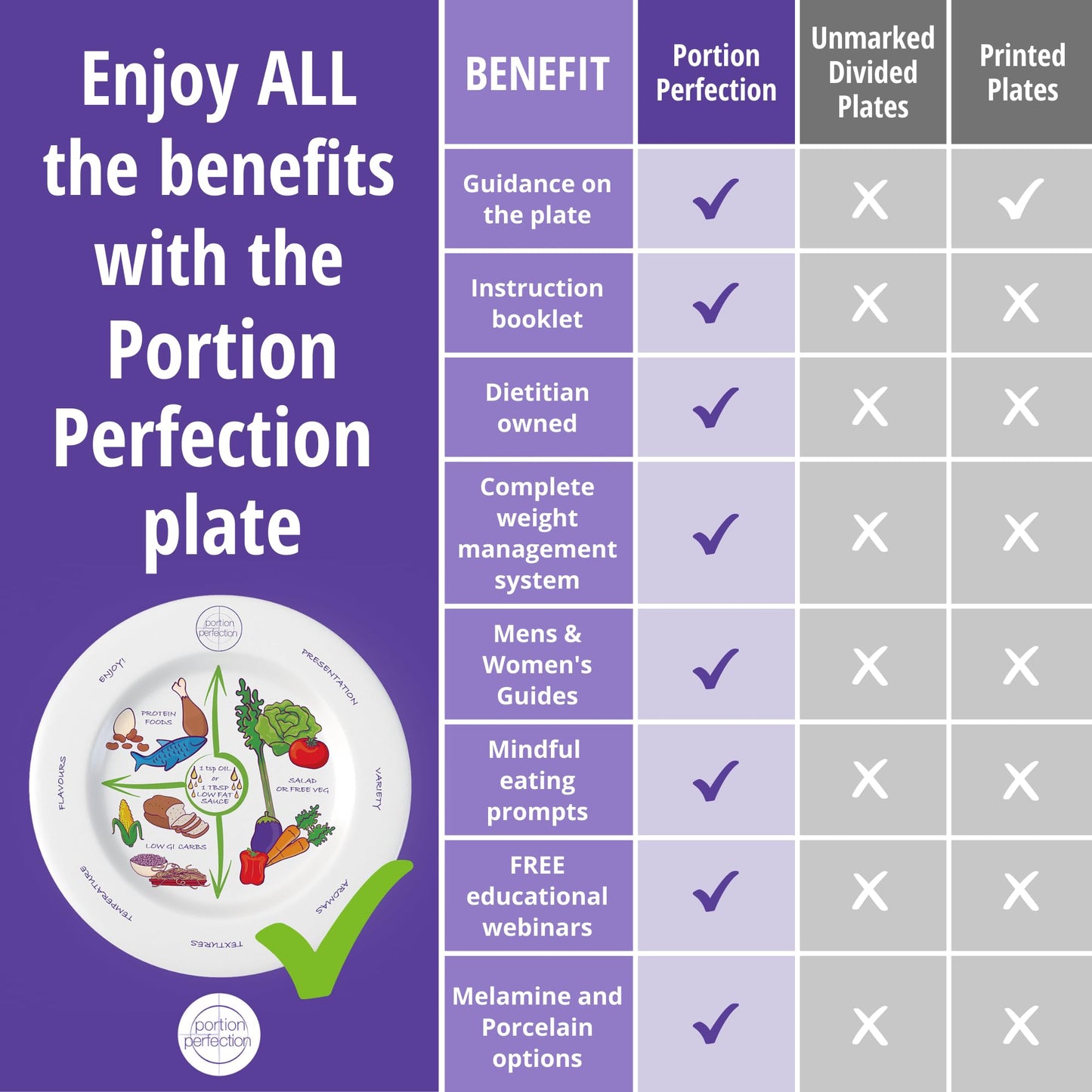 Portion Perfection PORTIONPLATE2 Melamine Round Portion Plate for Weight Control (Like New)