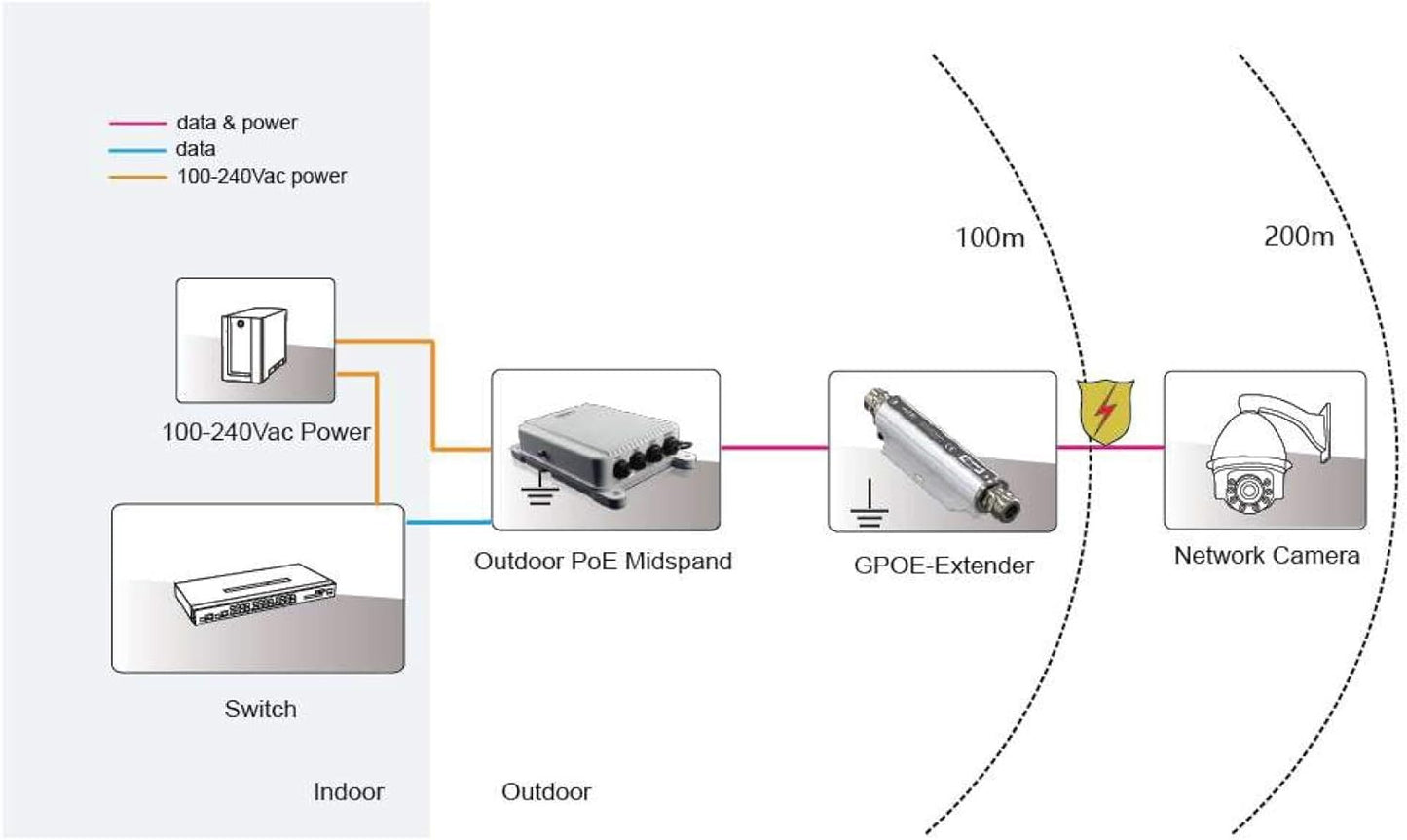 PoE Texas GPOE-Extender | IEEE 802.3bt Active Gigabit Power Over Ethernet, Black (Like New)