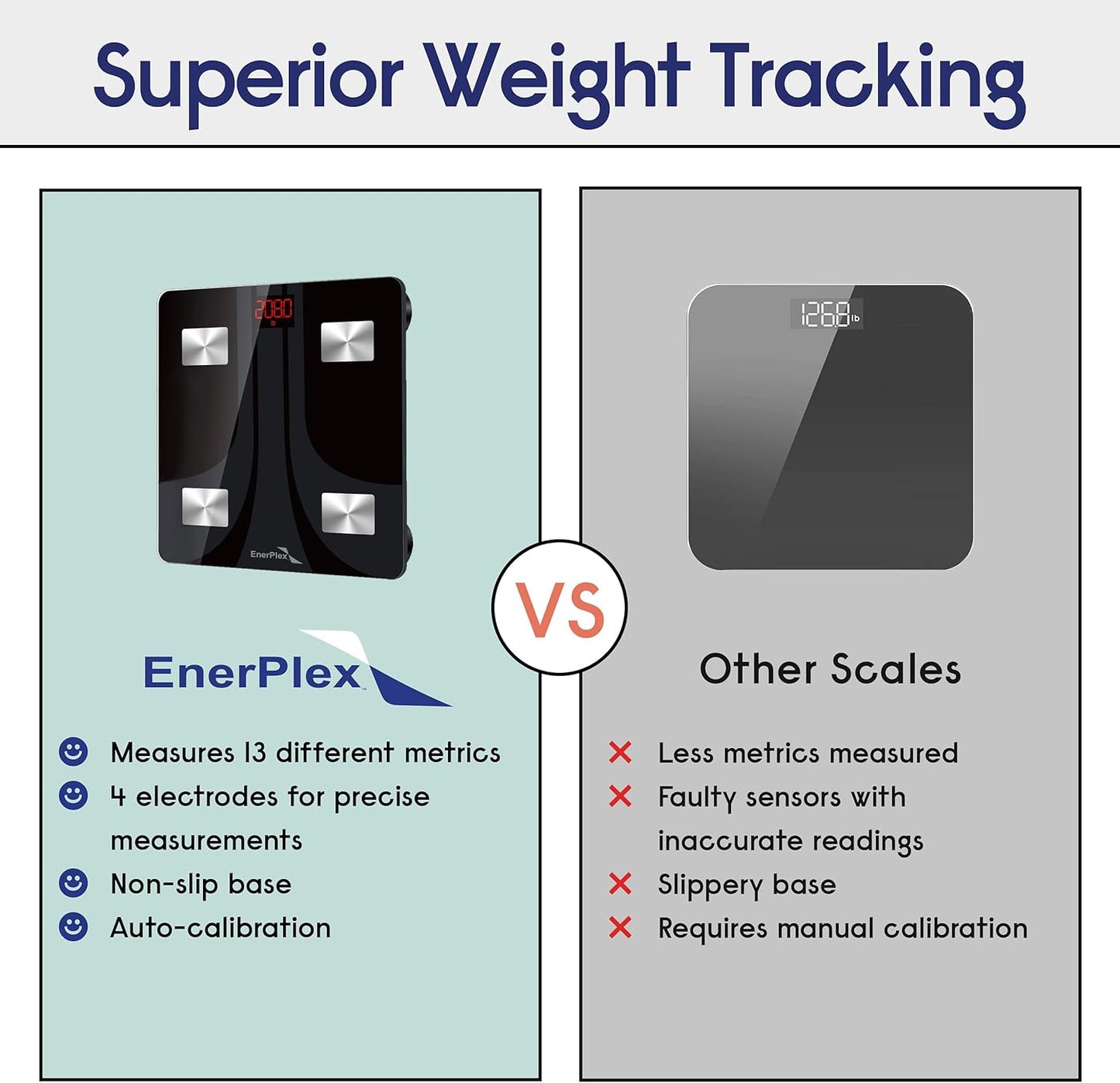 Enerplex Fit 2020 Digital Smart Body BMI Weight Scale for Health Led Monitor (Like New)