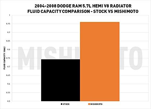 Mishimoto MMRAD-RAM-04 Radiator Compatible With Dodge Ram 5.7L Hemi V8 2004-2008 (Used, No Retail Box)