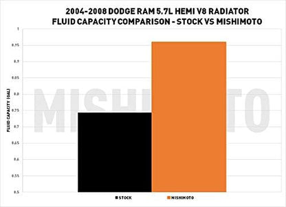 Mishimoto MMRAD-RAM-04 Radiator Compatible With Dodge Ram 5.7L Hemi V8 2004-2008 (Used, No Retail Box)