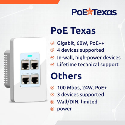 PoE Texas 4-Port Gigabit Ethernet Switch for IP Camera and WiFi APs - 55 Volts (Like New)