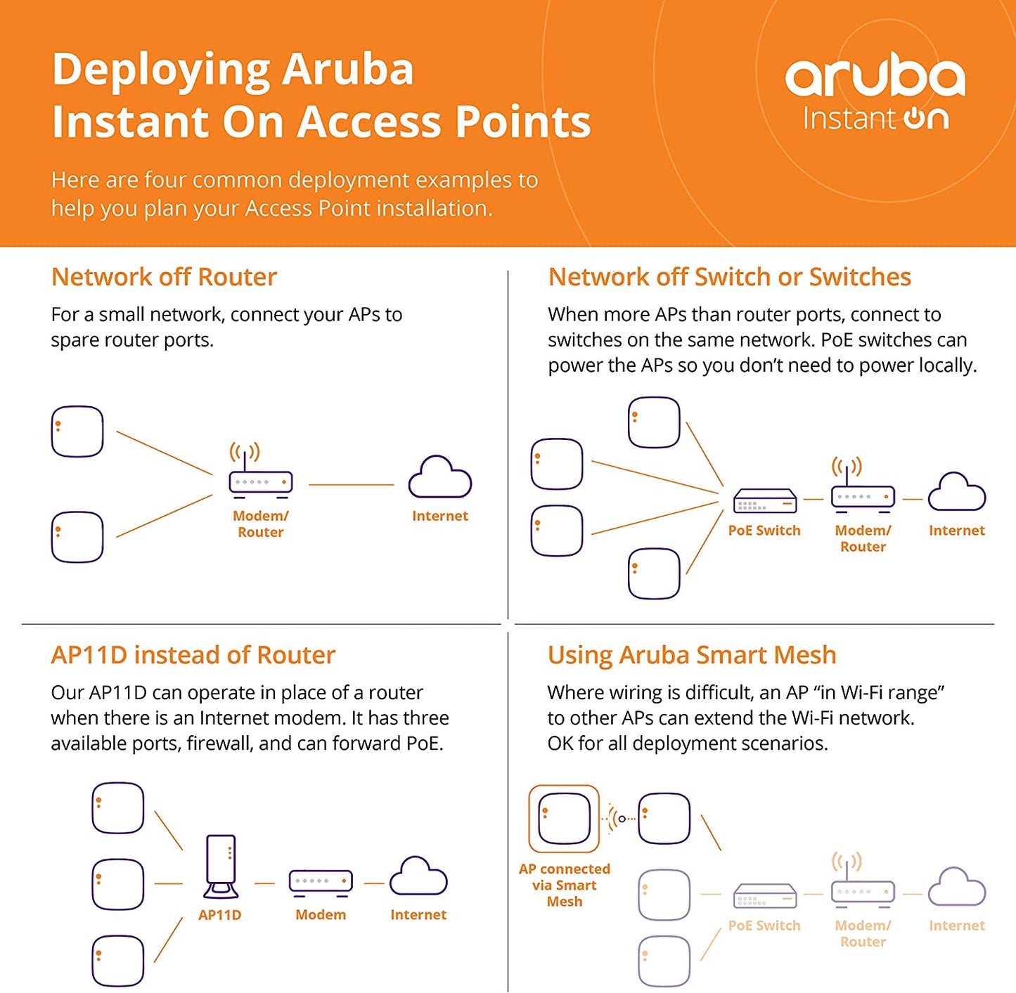 Aruba AP 22 R4W01A Instant On AP22 802.11ax 2x2 Wi-Fi 6 Wireless Access Point (New, Damaged Retail Box)