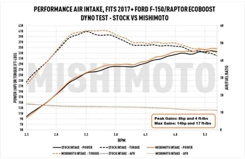 Mishimoto MMAI-F35T-17 Performance Air Intake for 2017+ Ford Raptor 3.5L - Oiled (Like New)