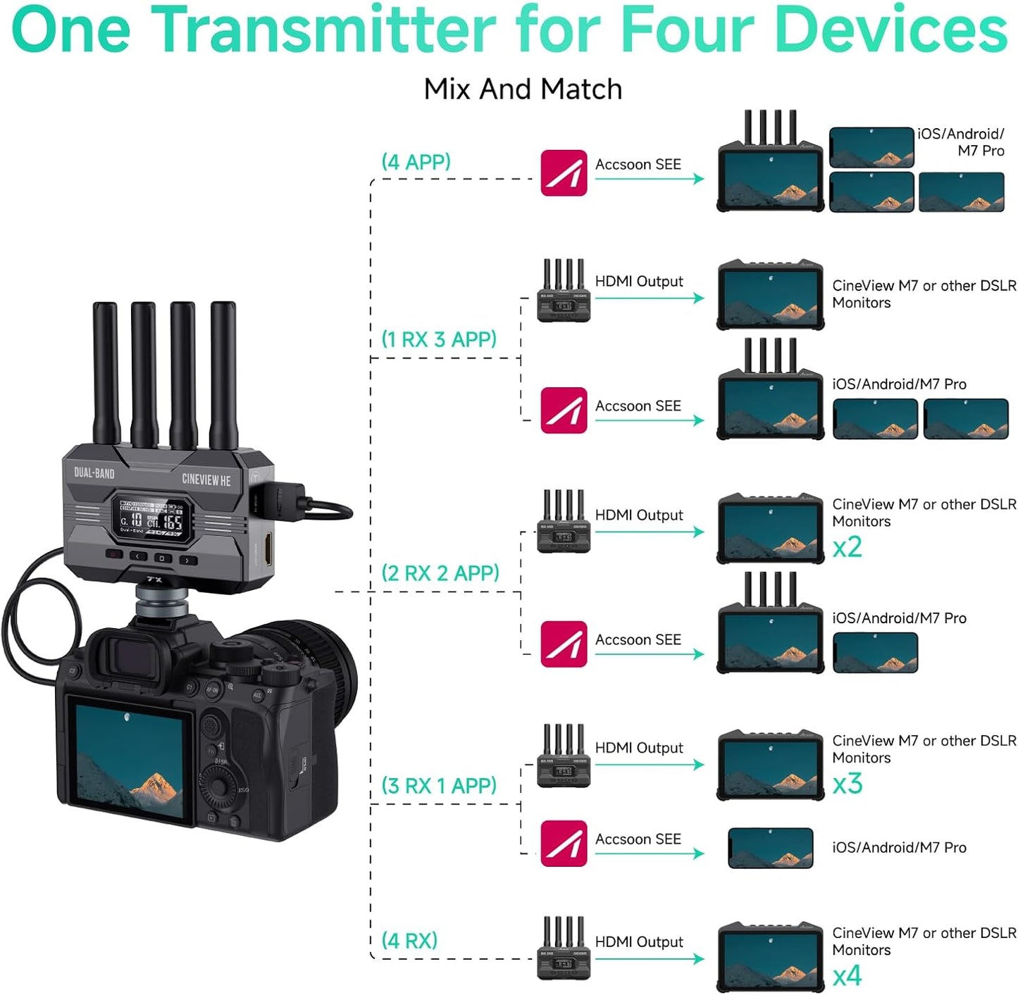 Accsoon WIT04-HE Dual-Band HDMI Wireless Video Transmitter/Receiver, CineView HE (Like New)
