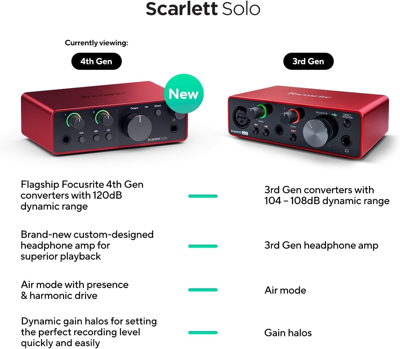 Focusrite Scarlett Solo 4th Gen USB Audio Interface for Guitarist, 2-Channel (Like New)
